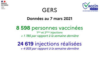 COVID19 - La campagne de vaccination prend de l’ampleur dans le Gers