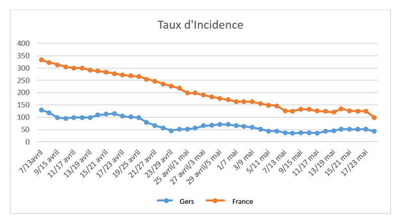taux d'incidence